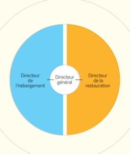 Lire la suite à propos de l’article “Côté direction : diriger, administrer, développer” : les métiers