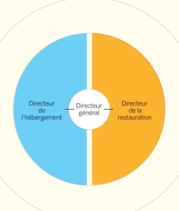 Lire la suite à propos de l’article « Côté direction : diriger, administrer, développer » : les métiers