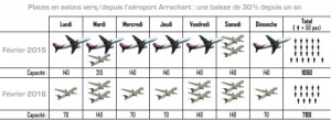 Ce tableau est basé sur les horaires fournis par les compagnies Air Madagascar et Ewa Air, toutes destinations confondues.