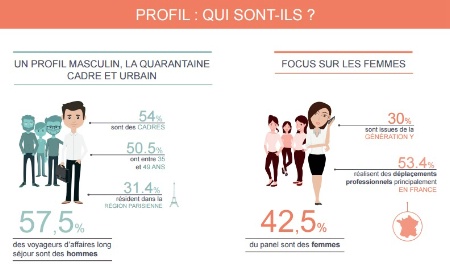 Lire la suite à propos de l’article Le voyageur d’affaires long séjour : quel profil, quelles attentes ?