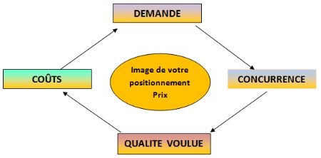 You are currently viewing Fiche pratique : Se différencier de ses concurrents