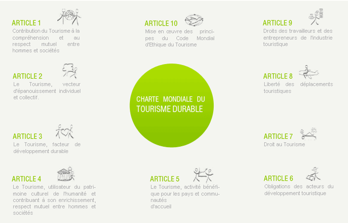 You are currently viewing Tourisme durable – soutenable – responsable, définition de l’OMT