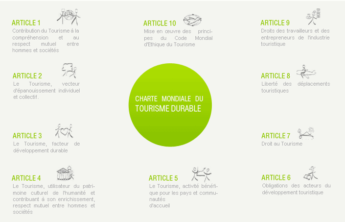 Lire la suite à propos de l’article Tourisme durable – soutenable – responsable, définition de l’OMT